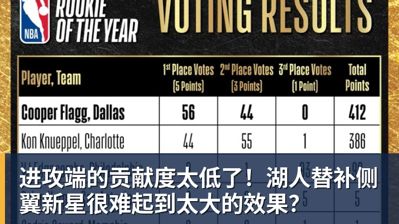 NBA总裁现场观战，20分暴揍火箭队！湖人4 - 乐竞体育(中国)官方网站 - LEJING SPORTS